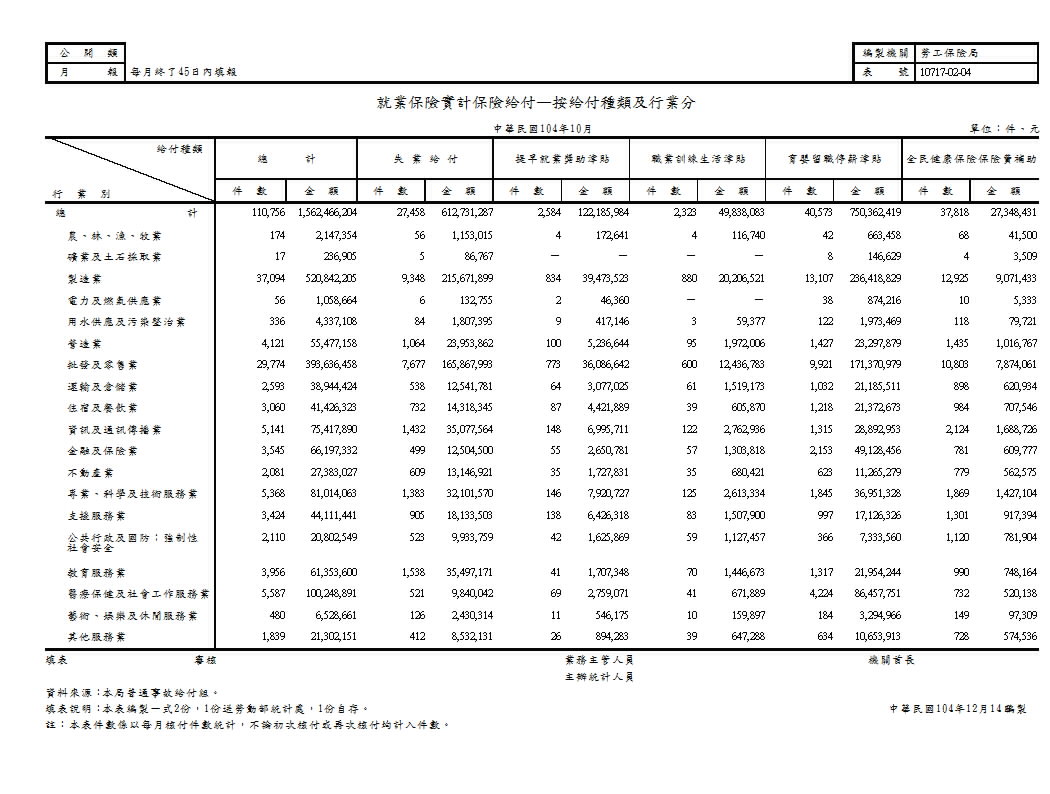 就業保險實計保險給付—按給付種類及行業分第1頁圖表
